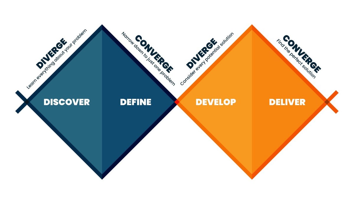 The Design Council Double Diamond: two diamonds showing diverge then converge, across the Discover, Define, Develop, and Deliver phases.